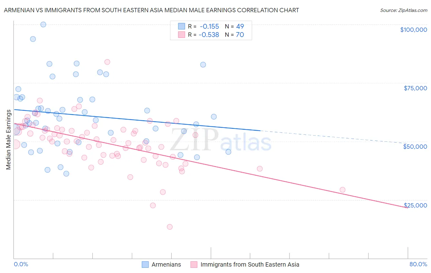 Armenian vs Immigrants from South Eastern Asia Median Male Earnings