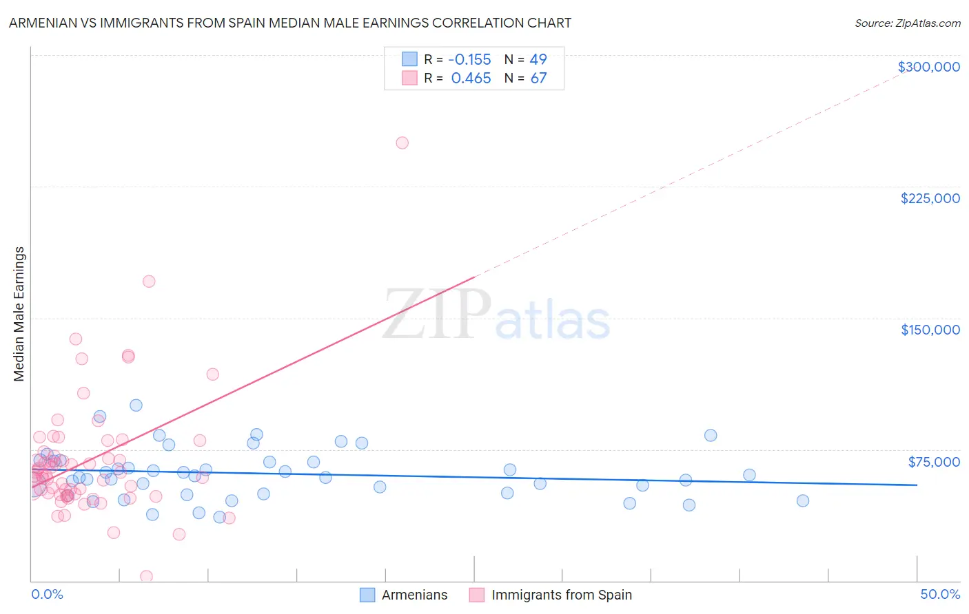 Armenian vs Immigrants from Spain Median Male Earnings