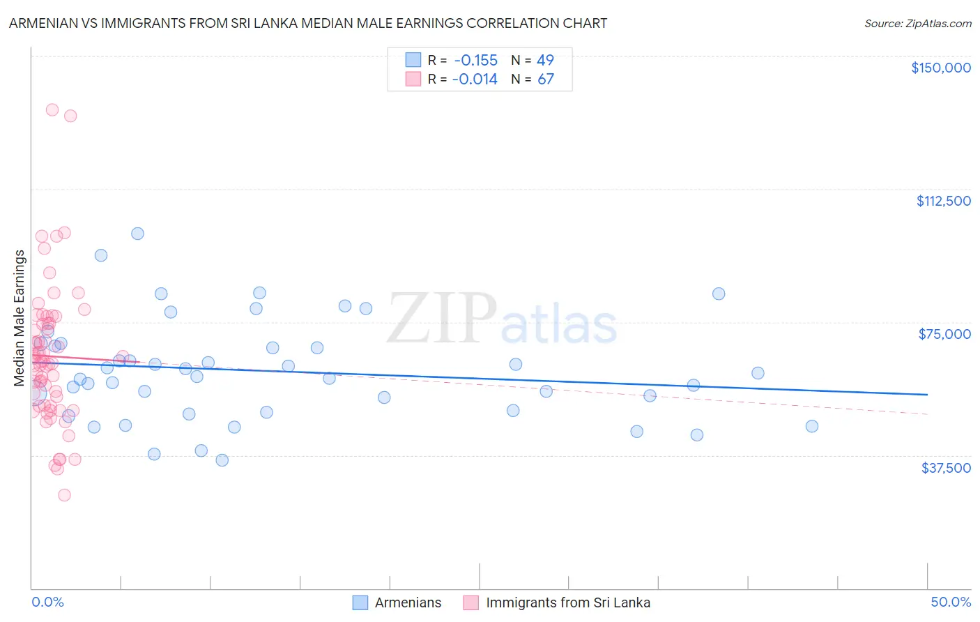 Armenian vs Immigrants from Sri Lanka Median Male Earnings