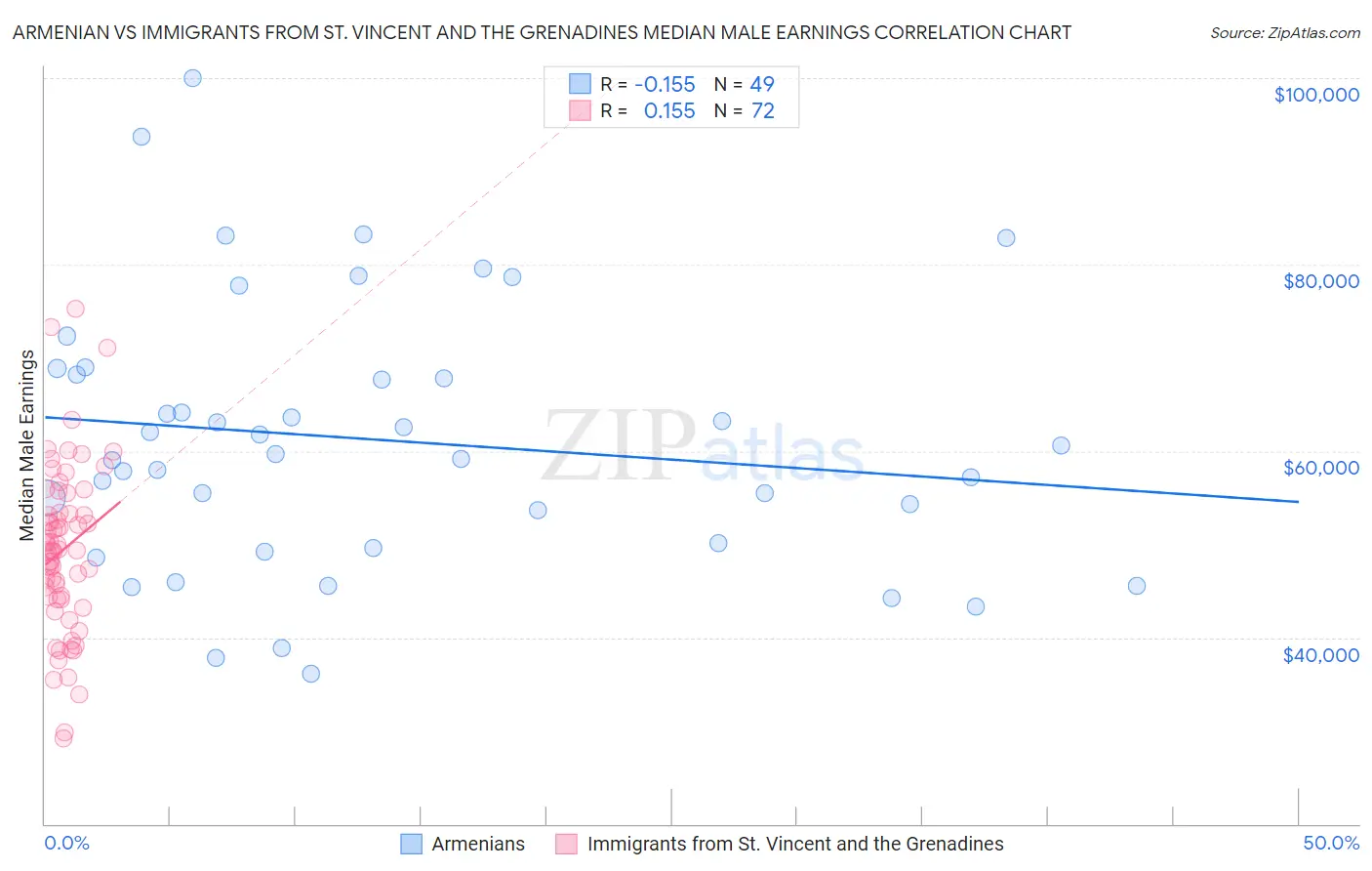 Armenian vs Immigrants from St. Vincent and the Grenadines Median Male Earnings