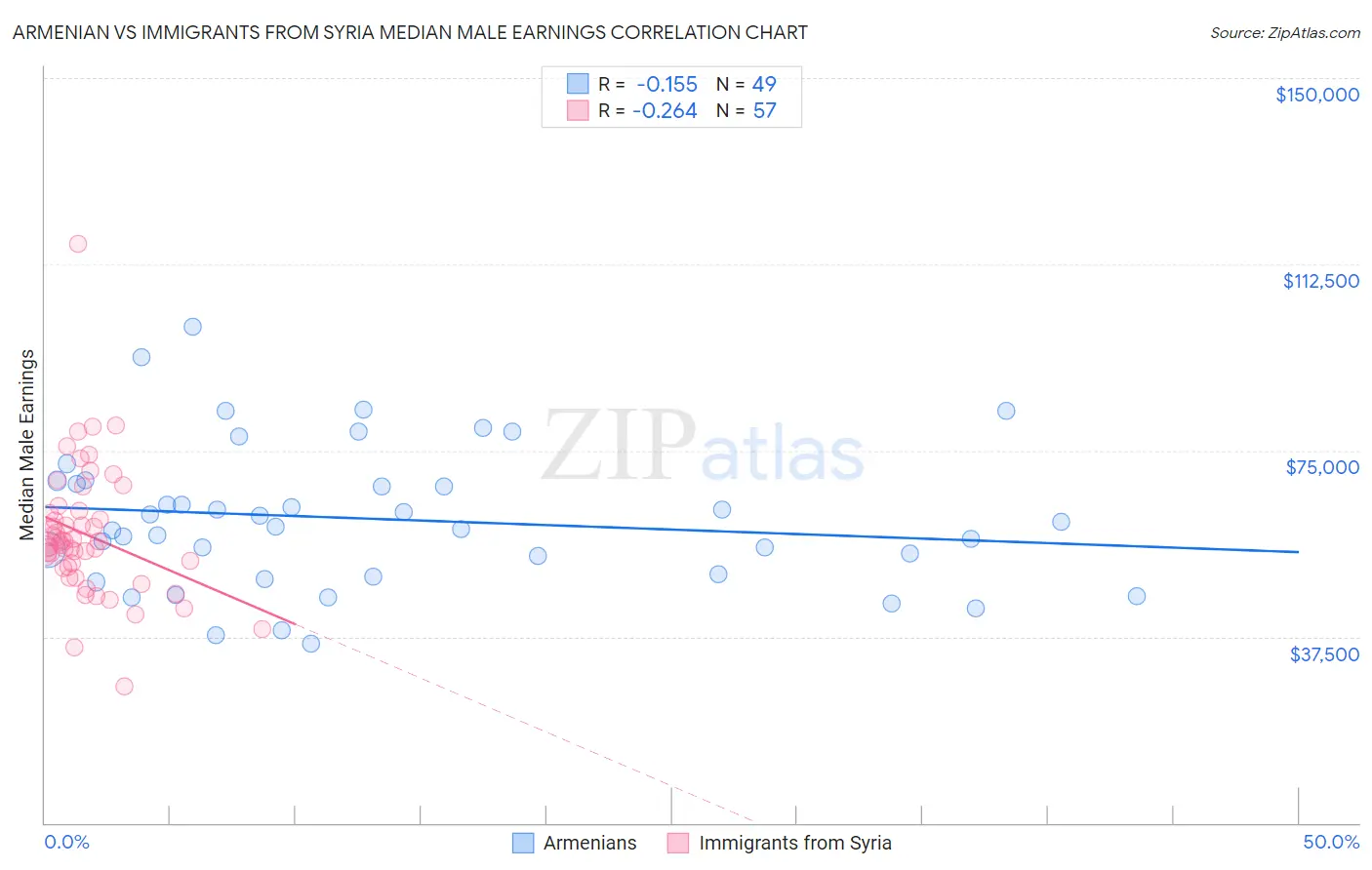 Armenian vs Immigrants from Syria Median Male Earnings