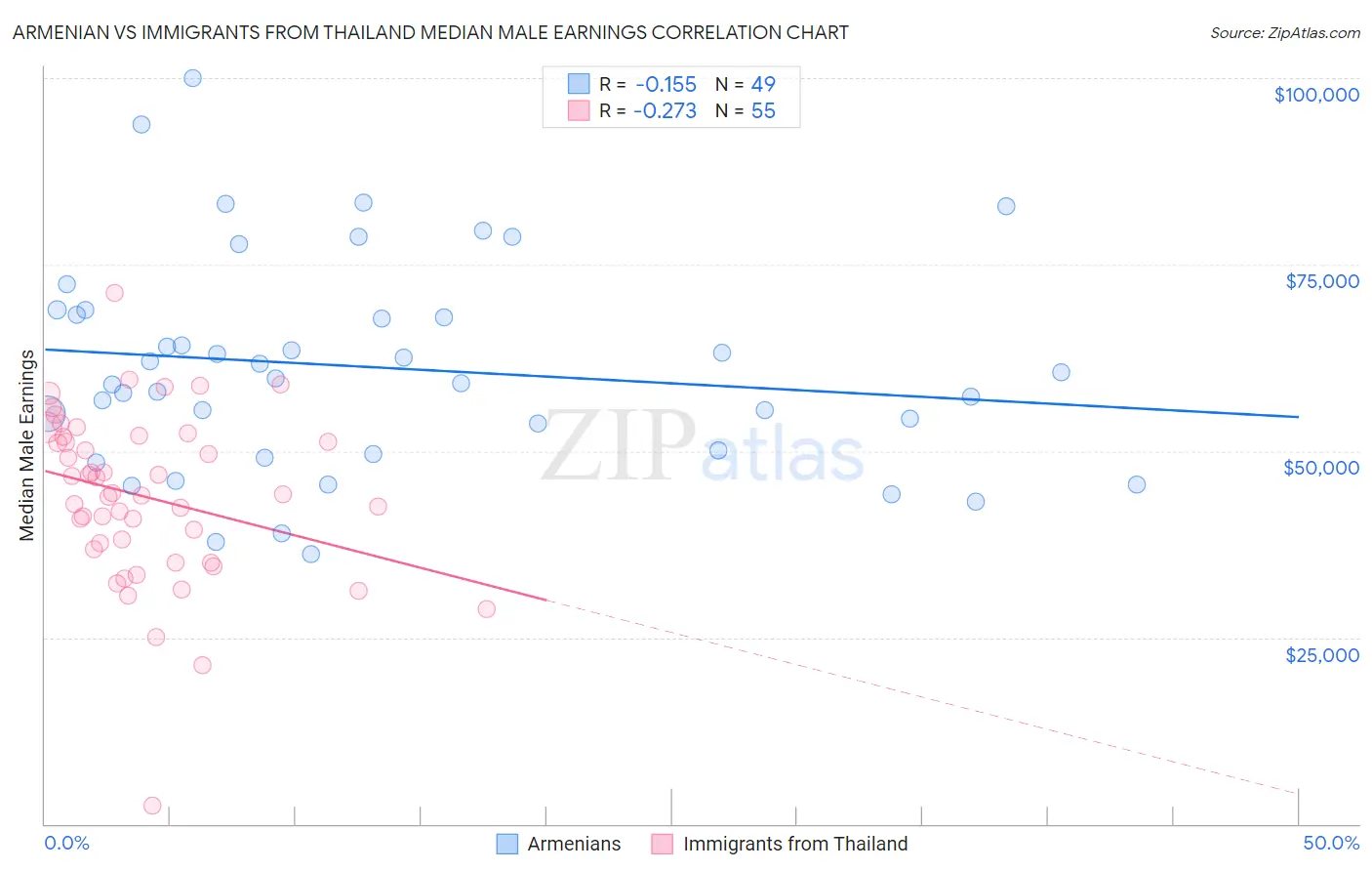 Armenian vs Immigrants from Thailand Median Male Earnings