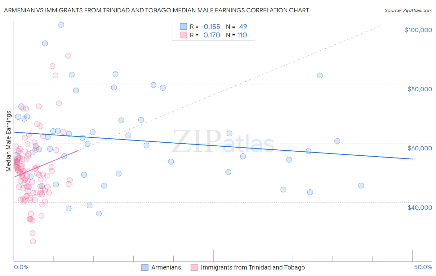 Armenian vs Immigrants from Trinidad and Tobago Median Male Earnings