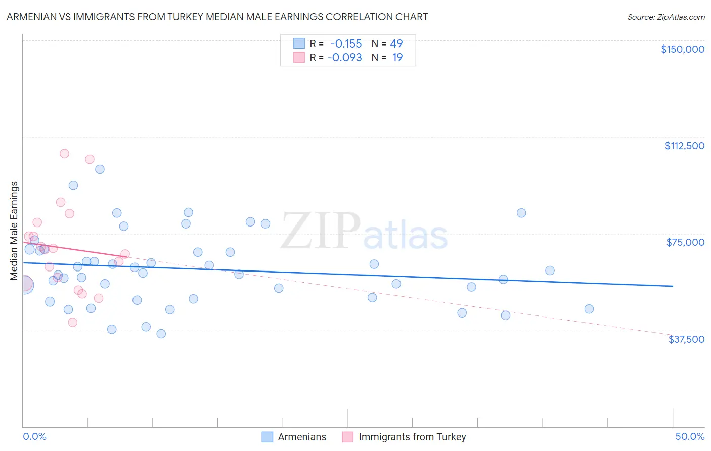 Armenian vs Immigrants from Turkey Median Male Earnings