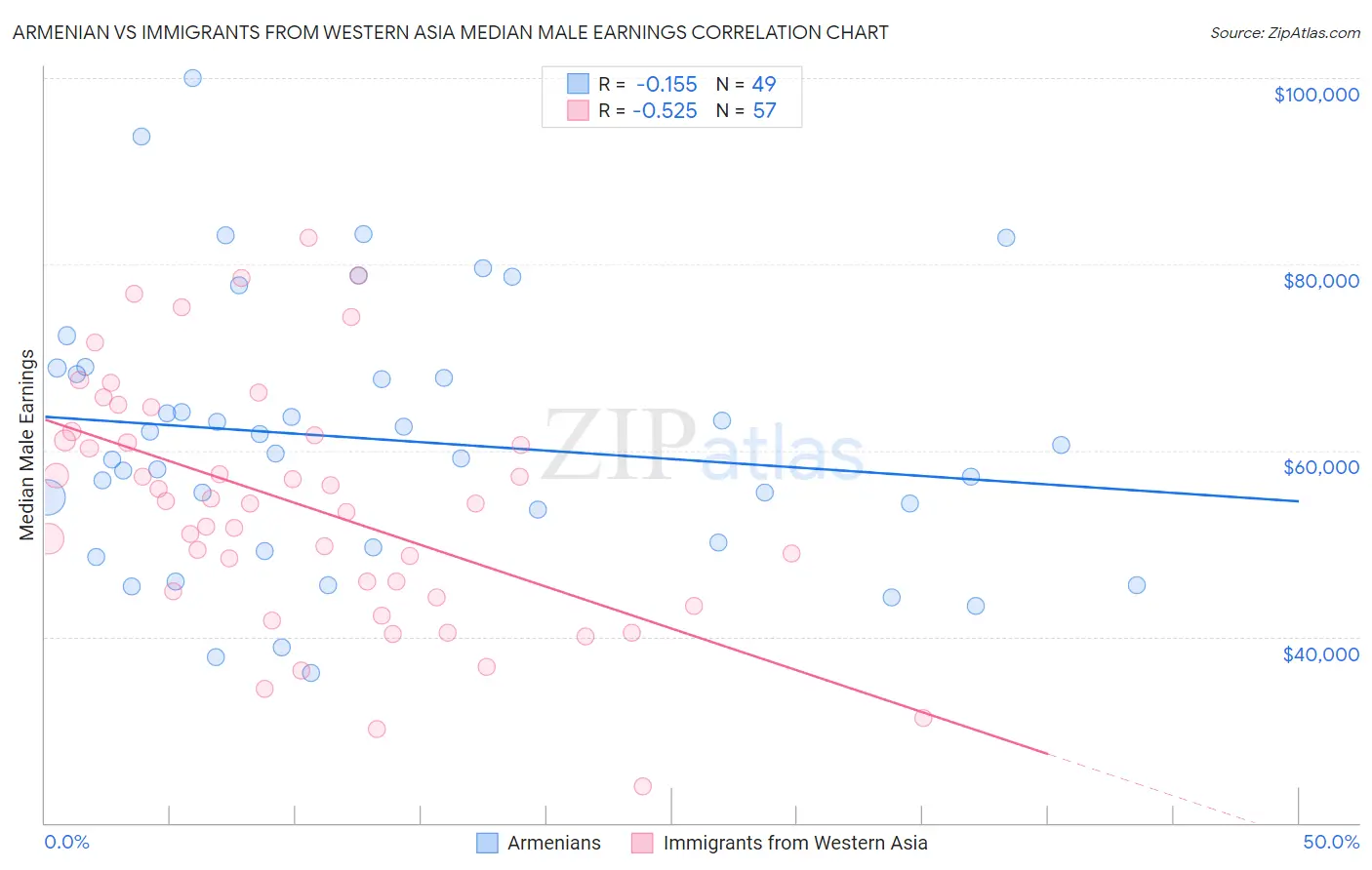 Armenian vs Immigrants from Western Asia Median Male Earnings