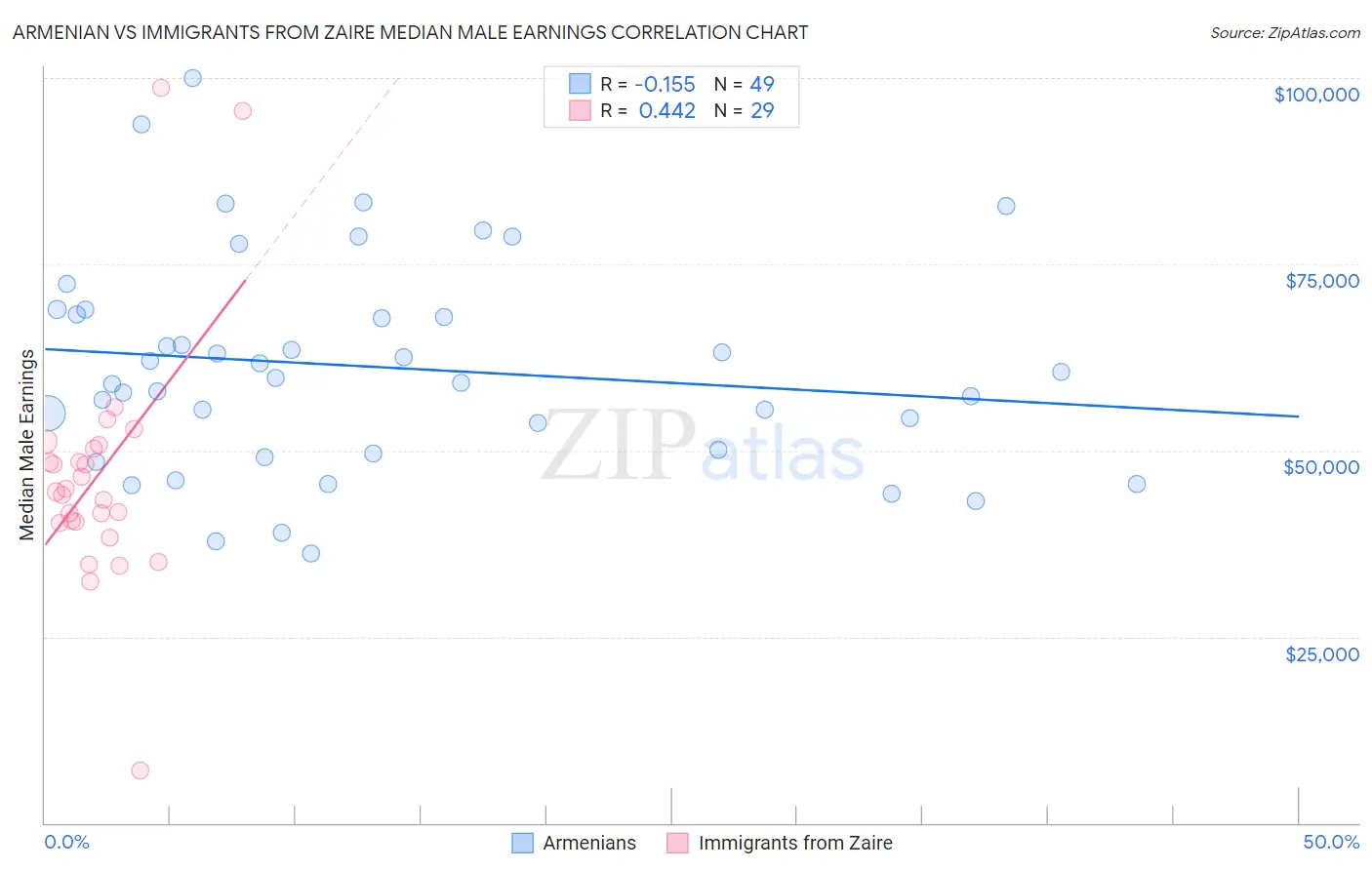 Armenian vs Immigrants from Zaire Median Male Earnings