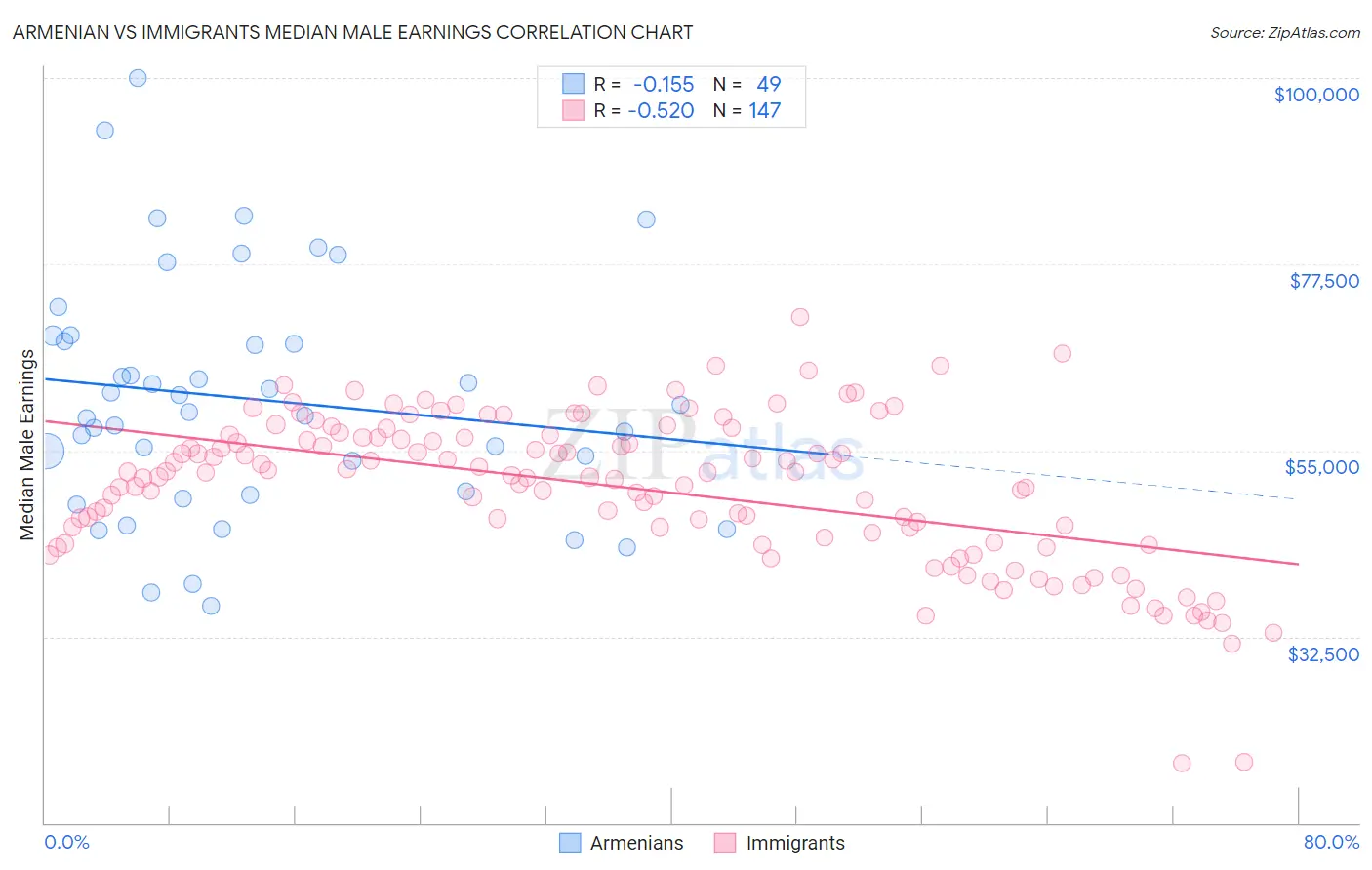 Armenian vs Immigrants Median Male Earnings