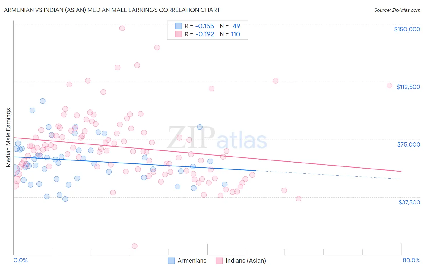 Armenian vs Indian (Asian) Median Male Earnings