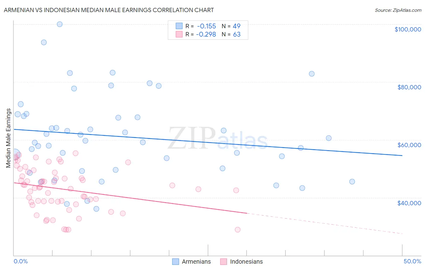 Armenian vs Indonesian Median Male Earnings
