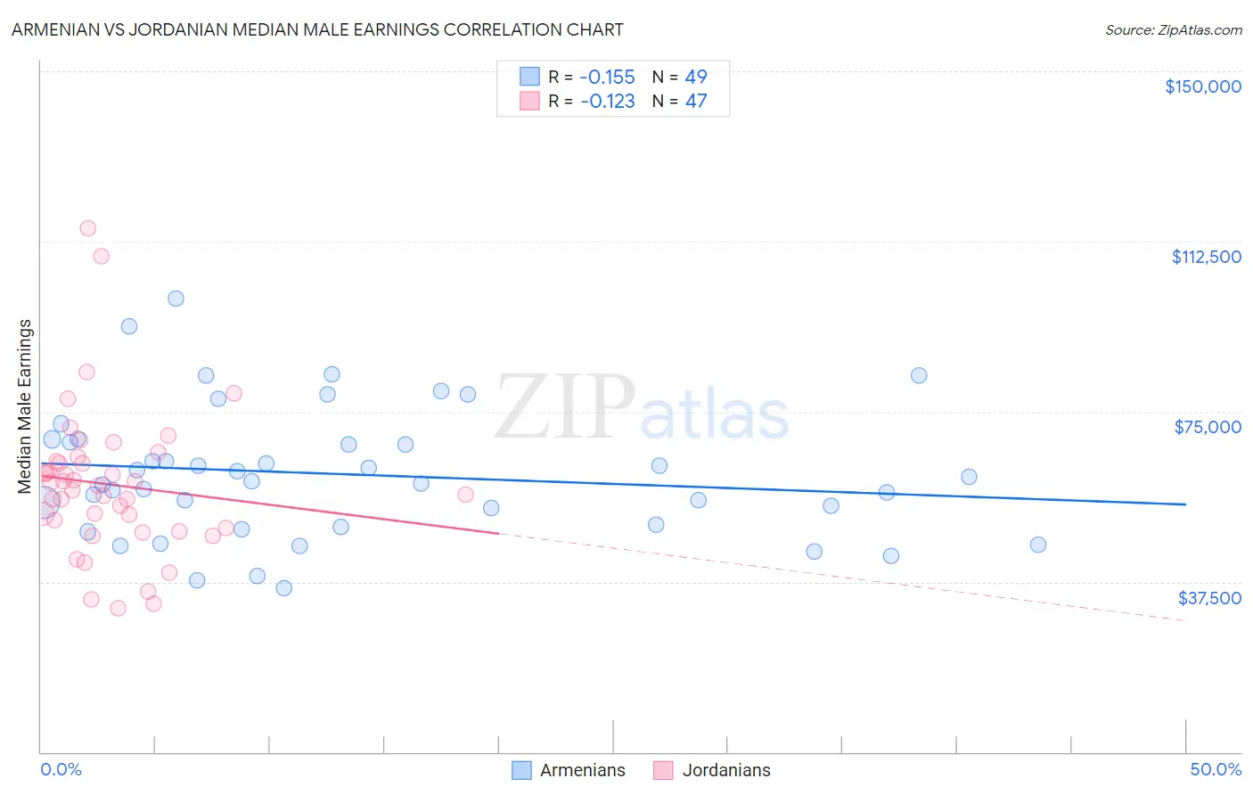 Armenian vs Jordanian Median Male Earnings