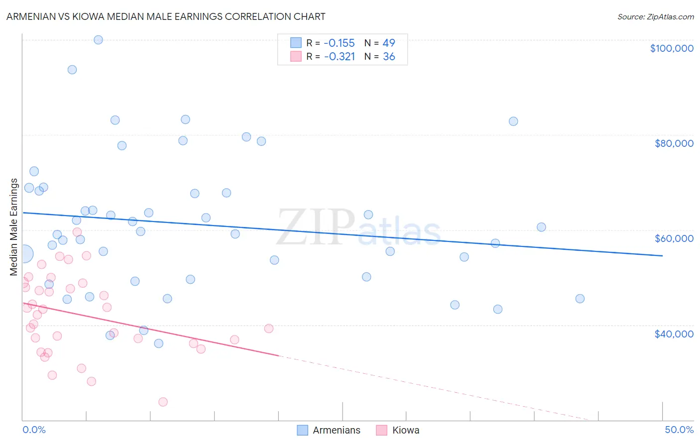 Armenian vs Kiowa Median Male Earnings