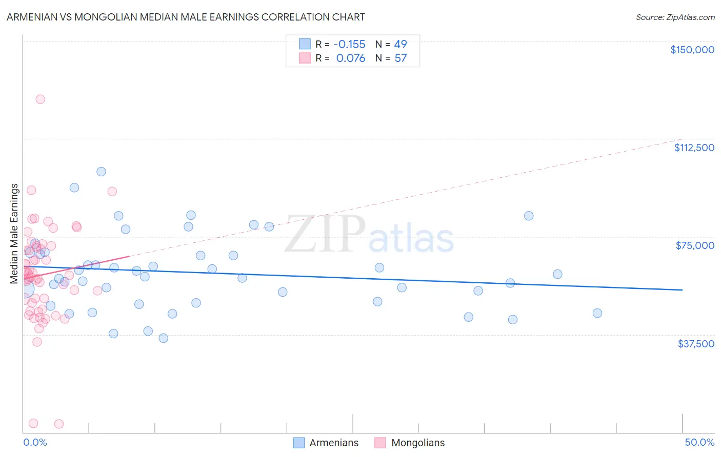 Armenian vs Mongolian Median Male Earnings