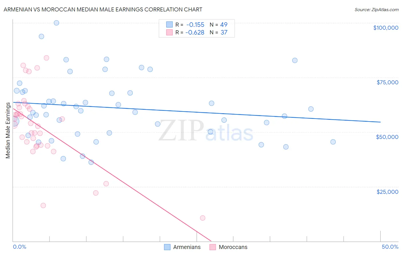 Armenian vs Moroccan Median Male Earnings