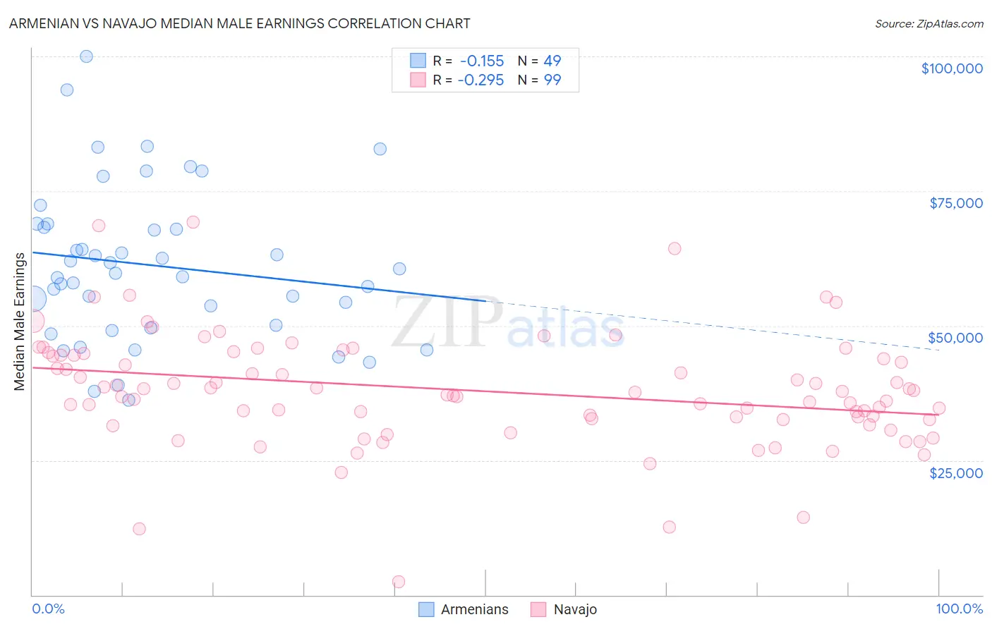 Armenian vs Navajo Median Male Earnings