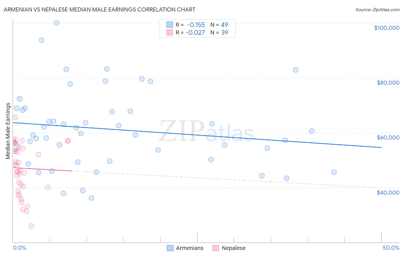 Armenian vs Nepalese Median Male Earnings