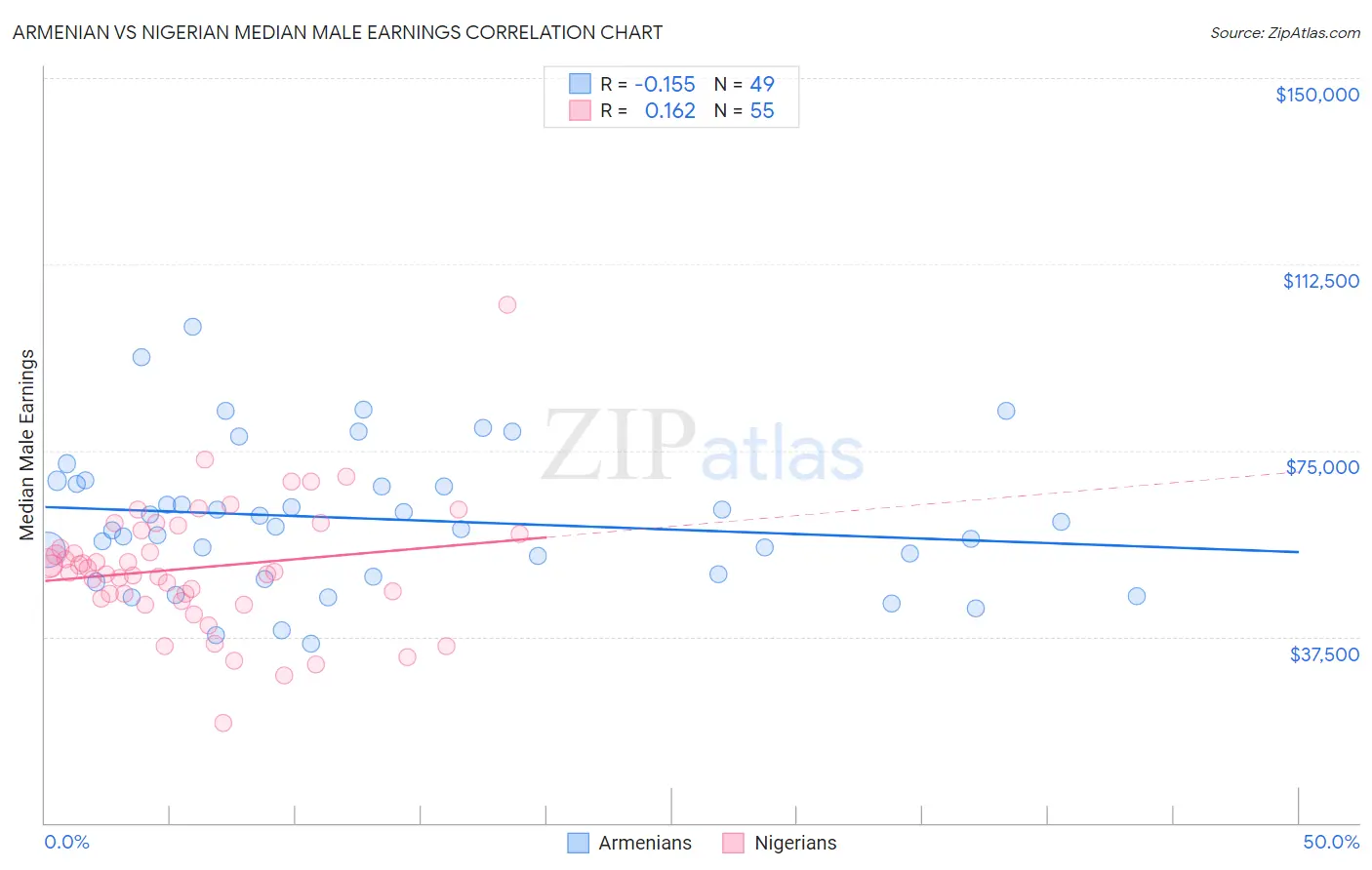 Armenian vs Nigerian Median Male Earnings