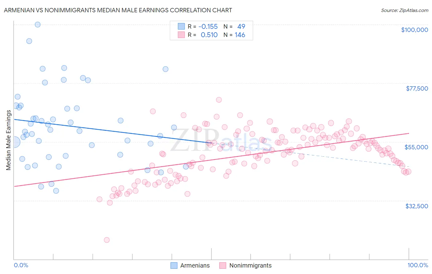 Armenian vs Nonimmigrants Median Male Earnings
