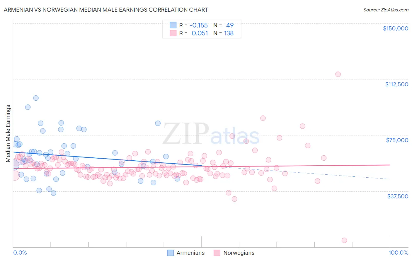 Armenian vs Norwegian Median Male Earnings