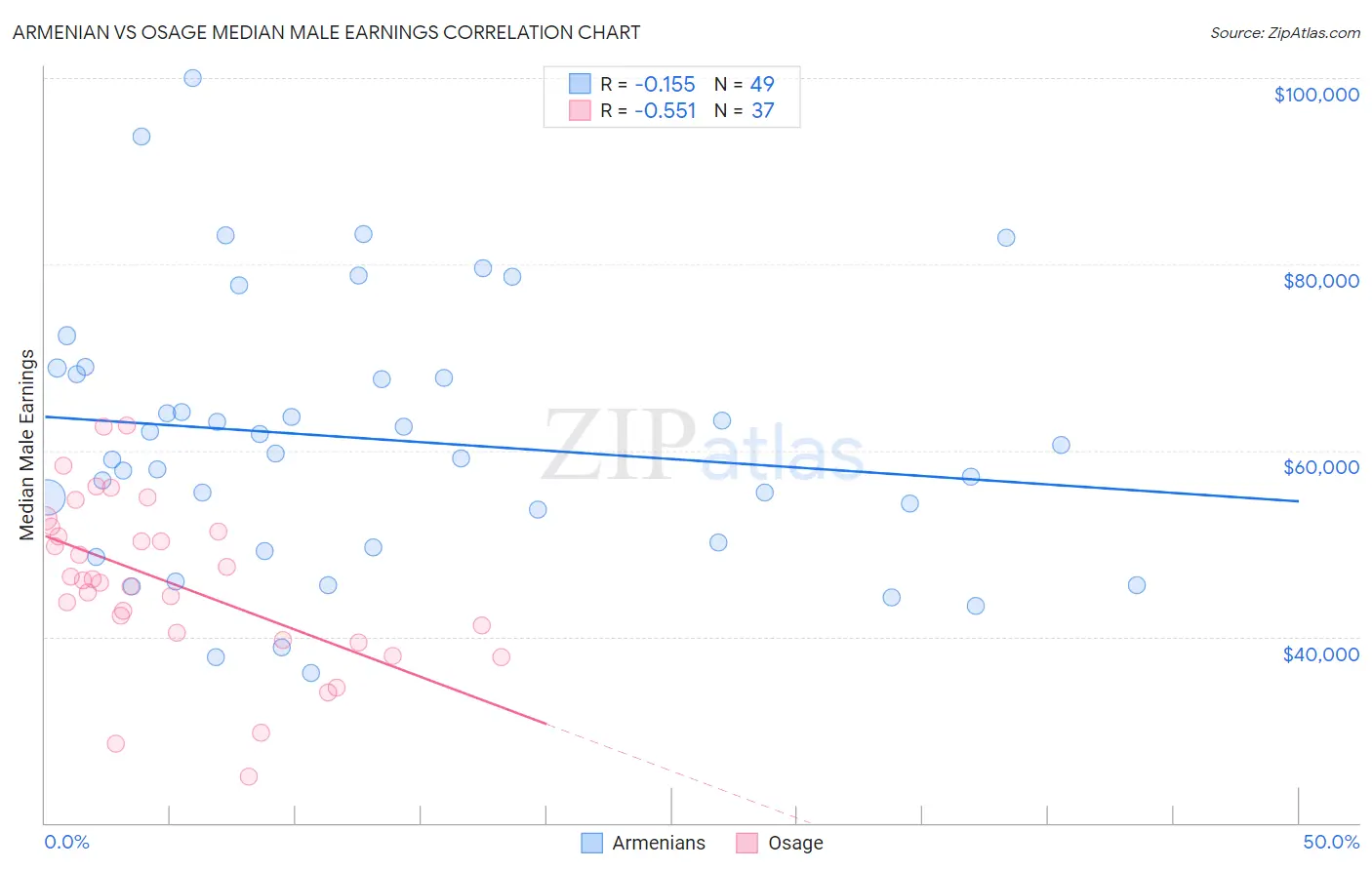 Armenian vs Osage Median Male Earnings