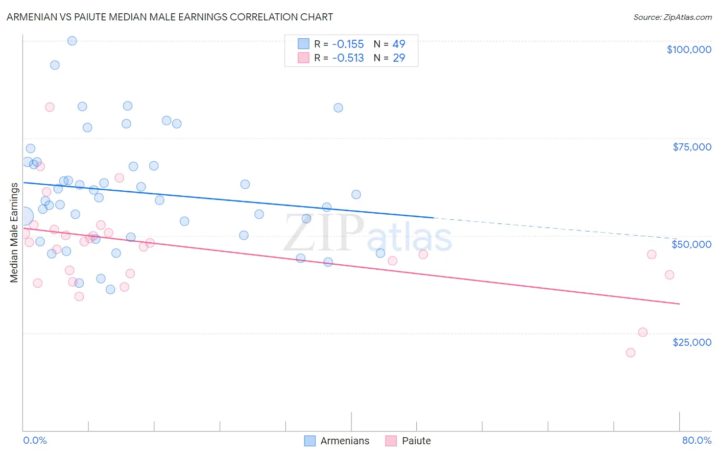Armenian vs Paiute Median Male Earnings