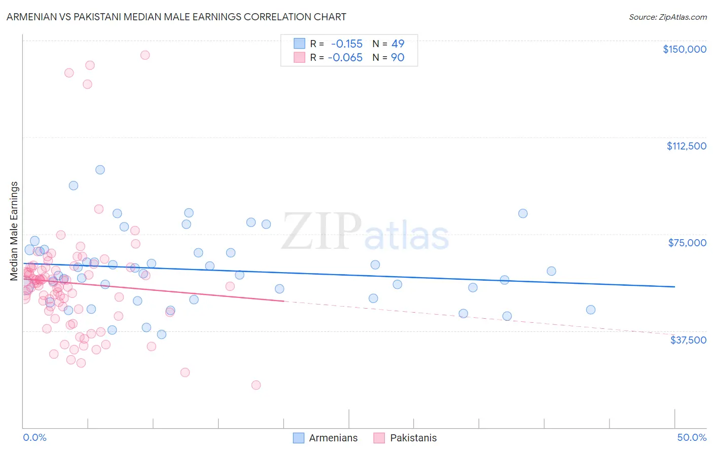 Armenian vs Pakistani Median Male Earnings