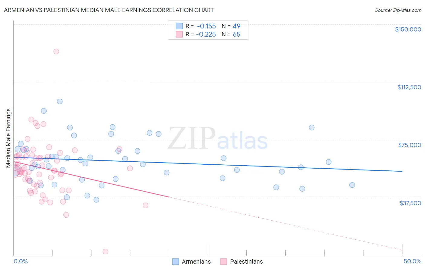 Armenian vs Palestinian Median Male Earnings