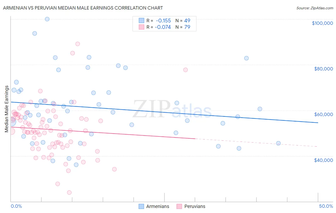 Armenian vs Peruvian Median Male Earnings