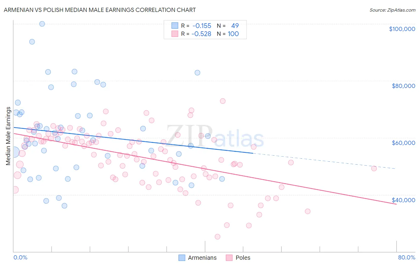 Armenian vs Polish Median Male Earnings