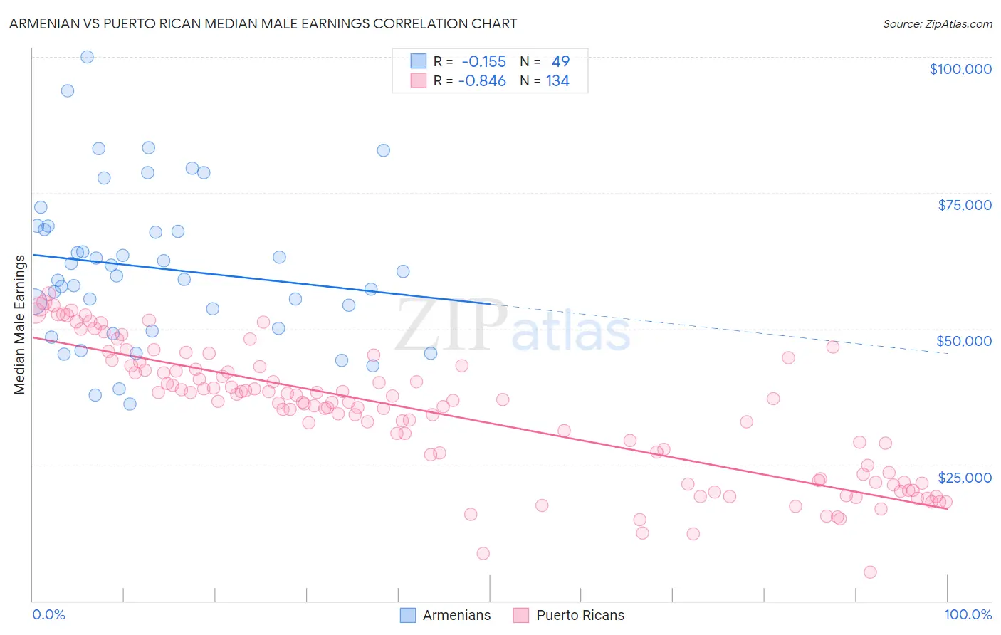 Armenian vs Puerto Rican Median Male Earnings