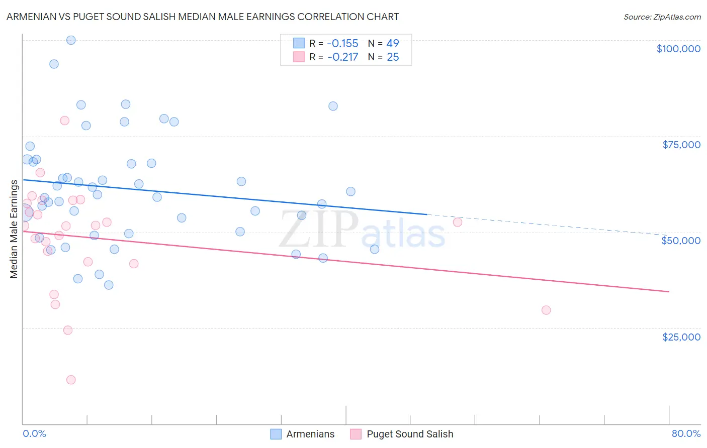 Armenian vs Puget Sound Salish Median Male Earnings