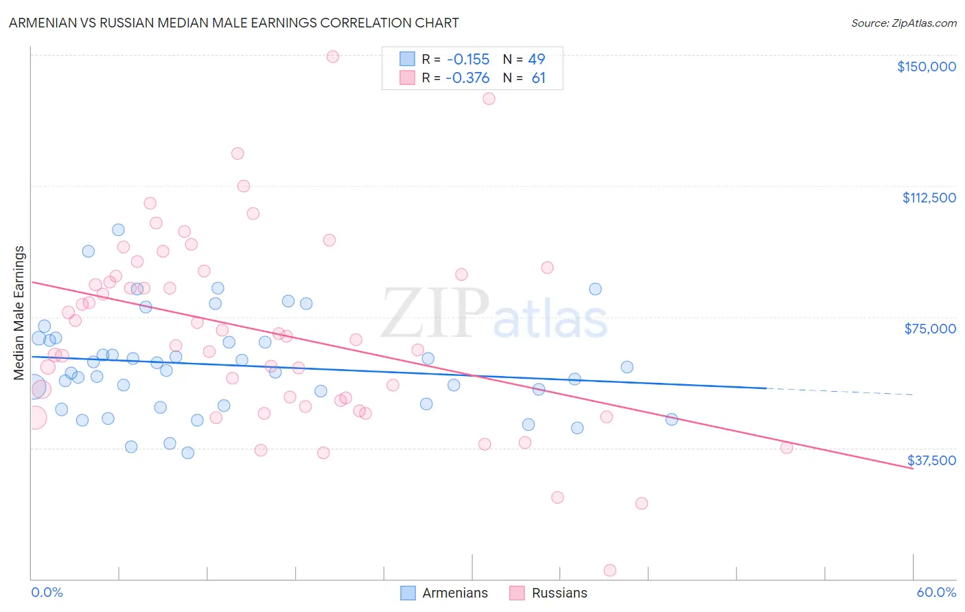 Armenian vs Russian Median Male Earnings