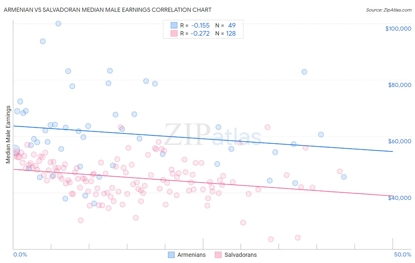 Armenian vs Salvadoran Median Male Earnings