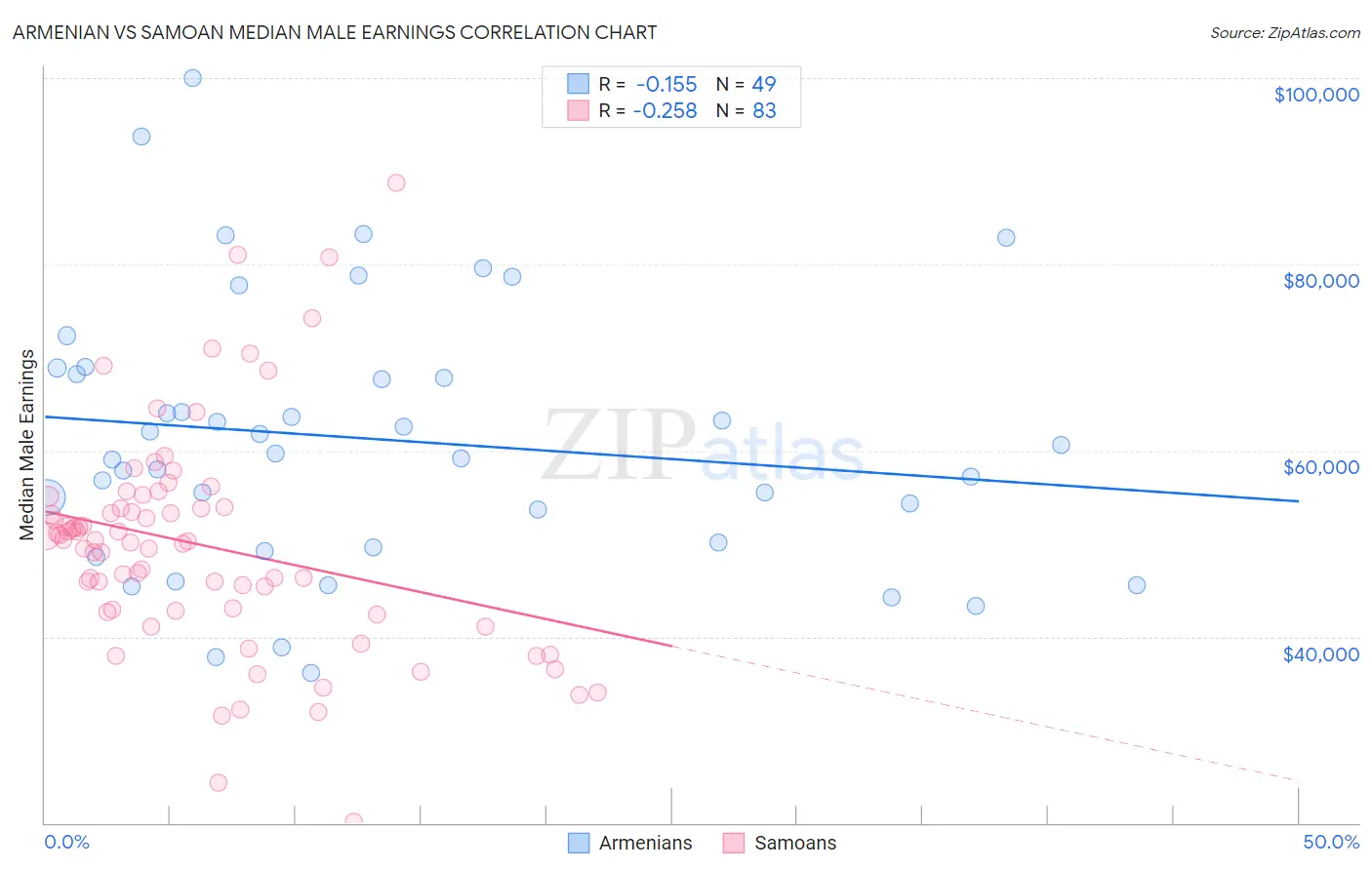 Armenian vs Samoan Median Male Earnings