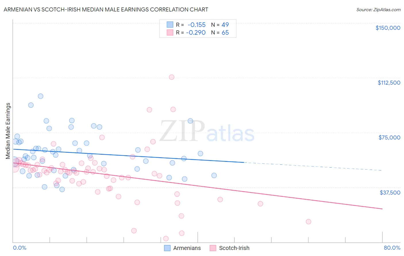 Armenian vs Scotch-Irish Median Male Earnings