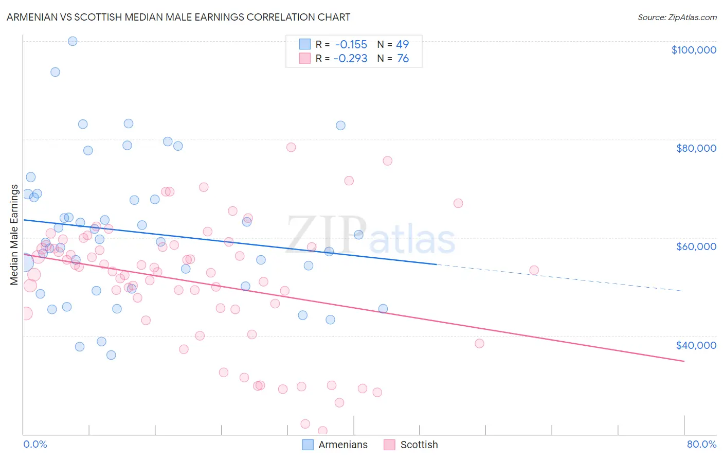 Armenian vs Scottish Median Male Earnings