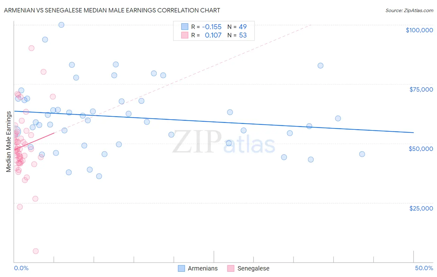 Armenian vs Senegalese Median Male Earnings