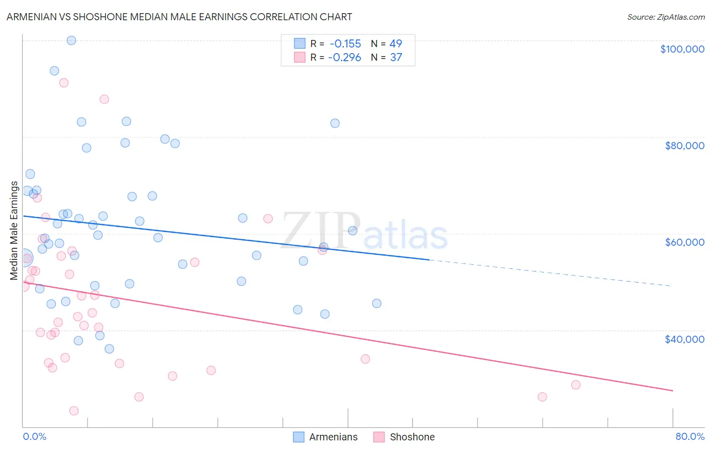 Armenian vs Shoshone Median Male Earnings