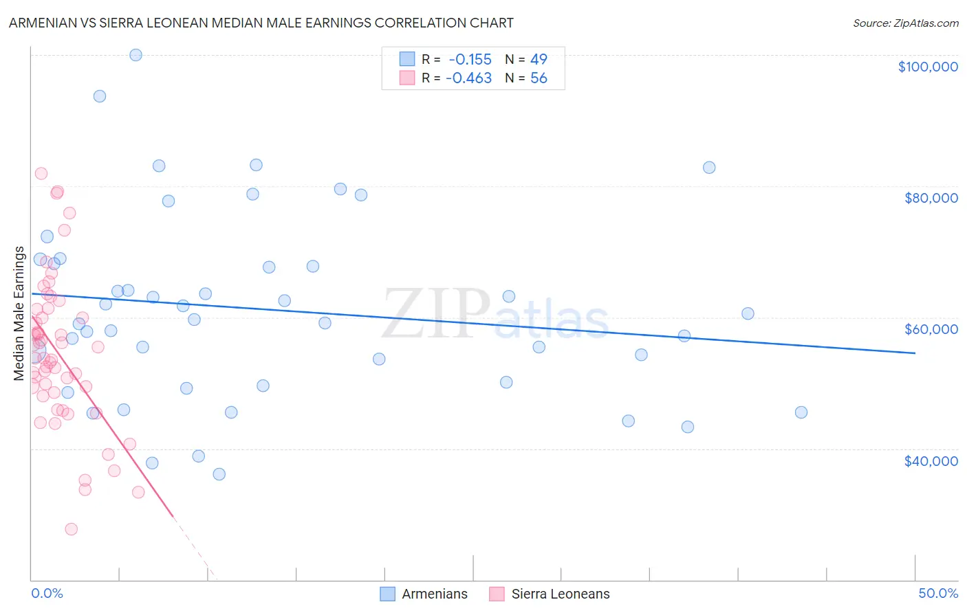 Armenian vs Sierra Leonean Median Male Earnings