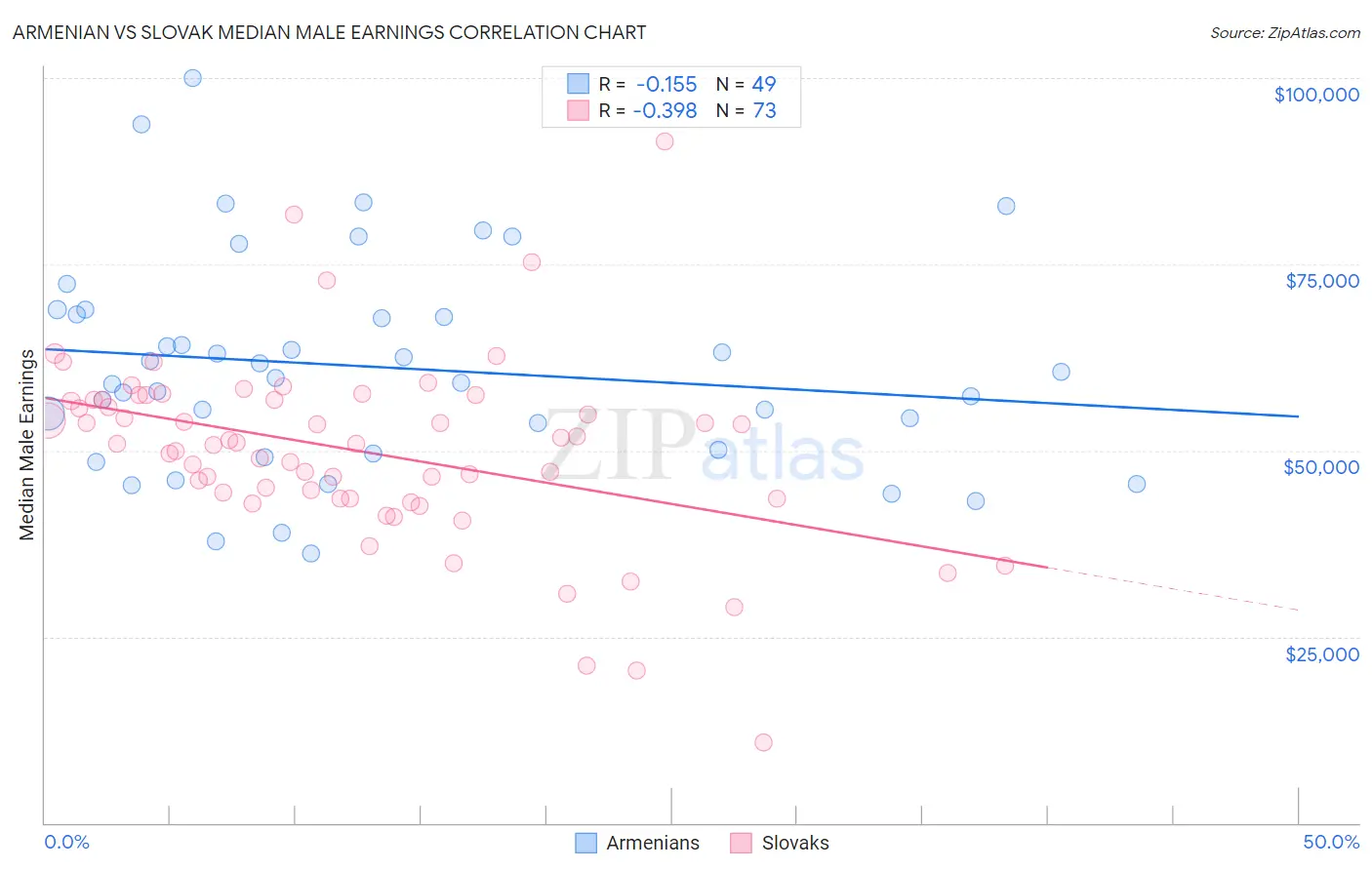 Armenian vs Slovak Median Male Earnings