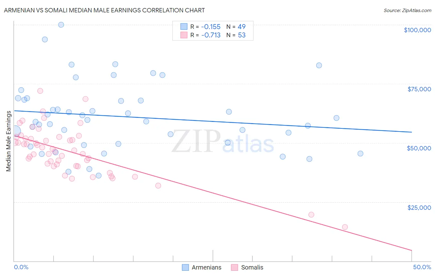 Armenian vs Somali Median Male Earnings