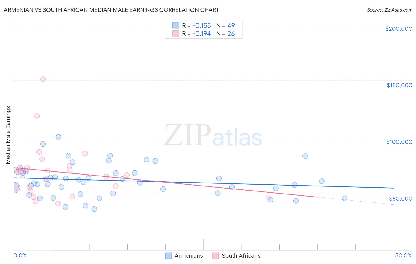 Armenian vs South African Median Male Earnings