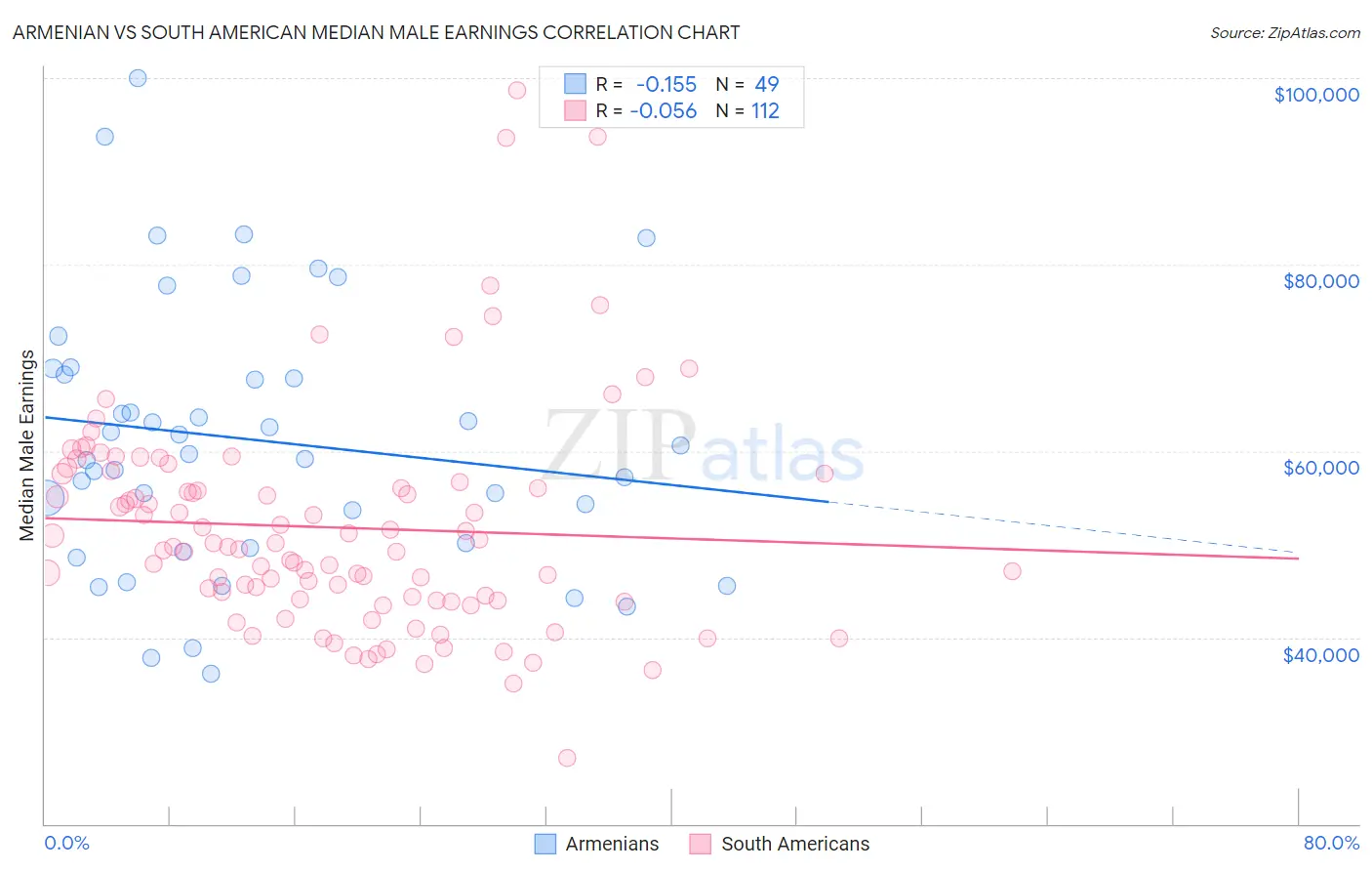 Armenian vs South American Median Male Earnings