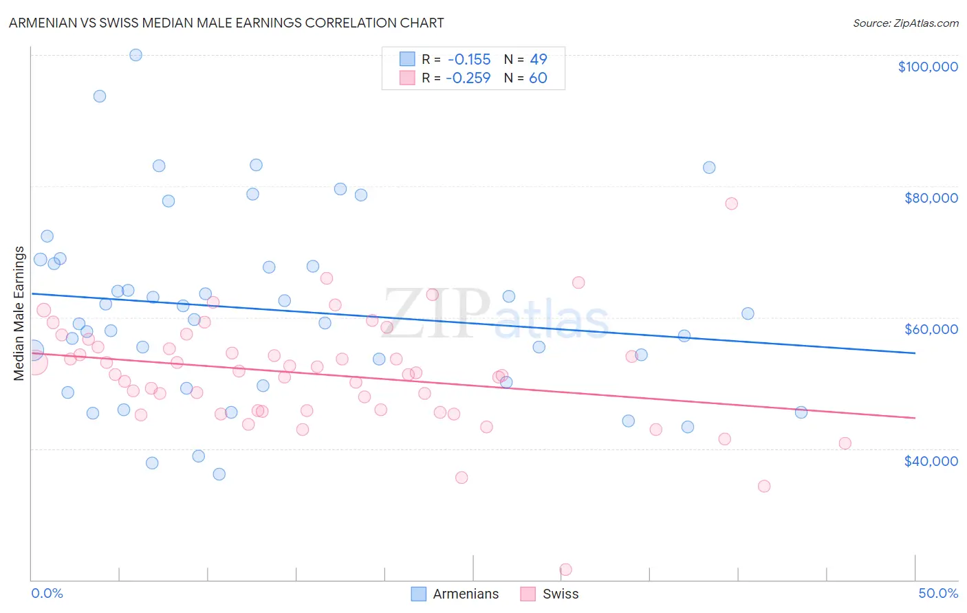 Armenian vs Swiss Median Male Earnings