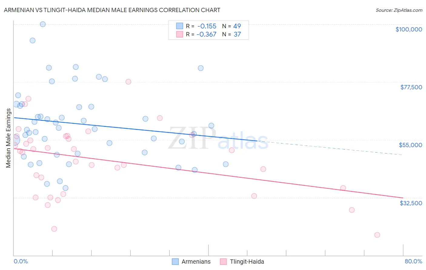 Armenian vs Tlingit-Haida Median Male Earnings