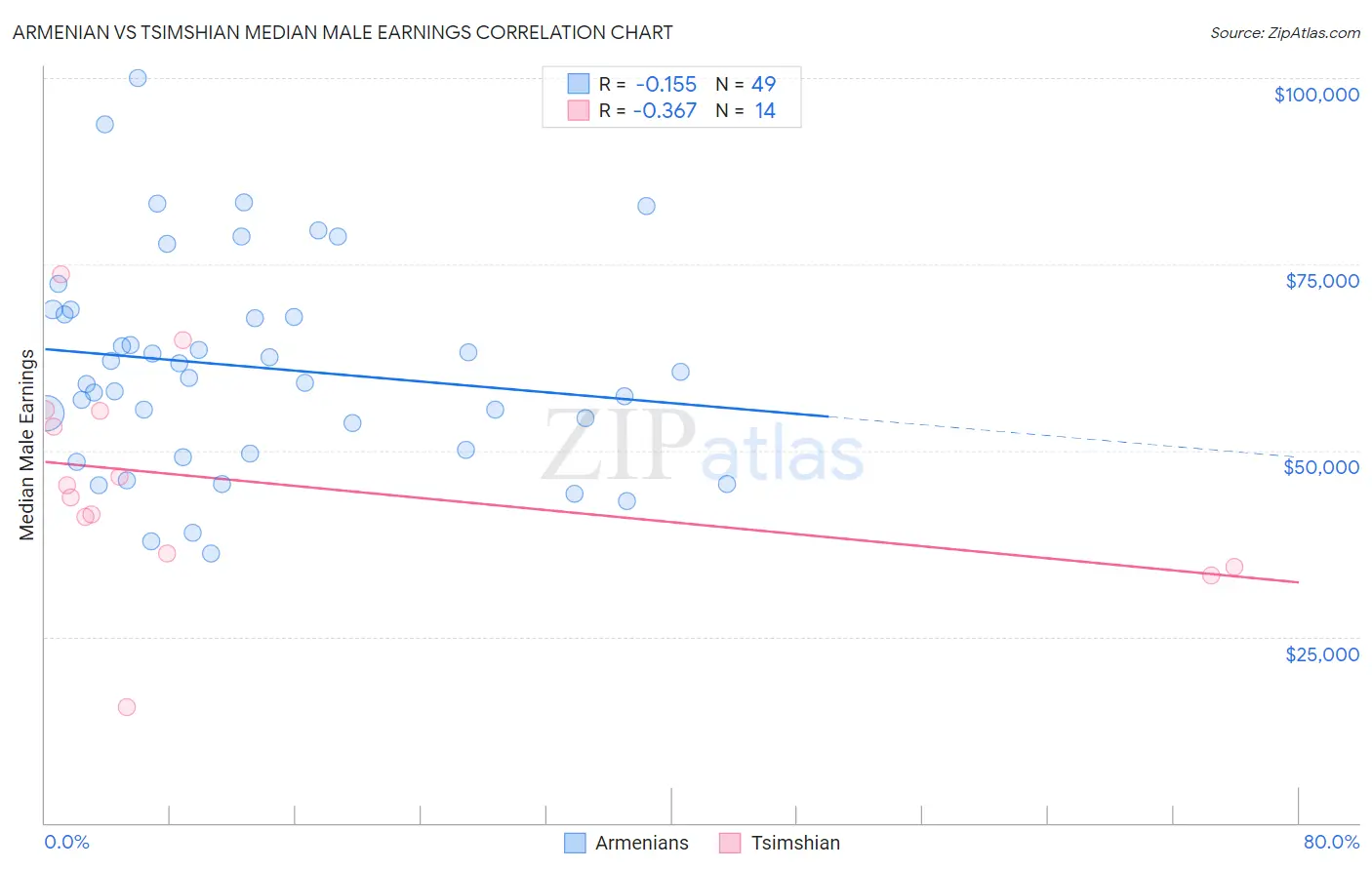 Armenian vs Tsimshian Median Male Earnings