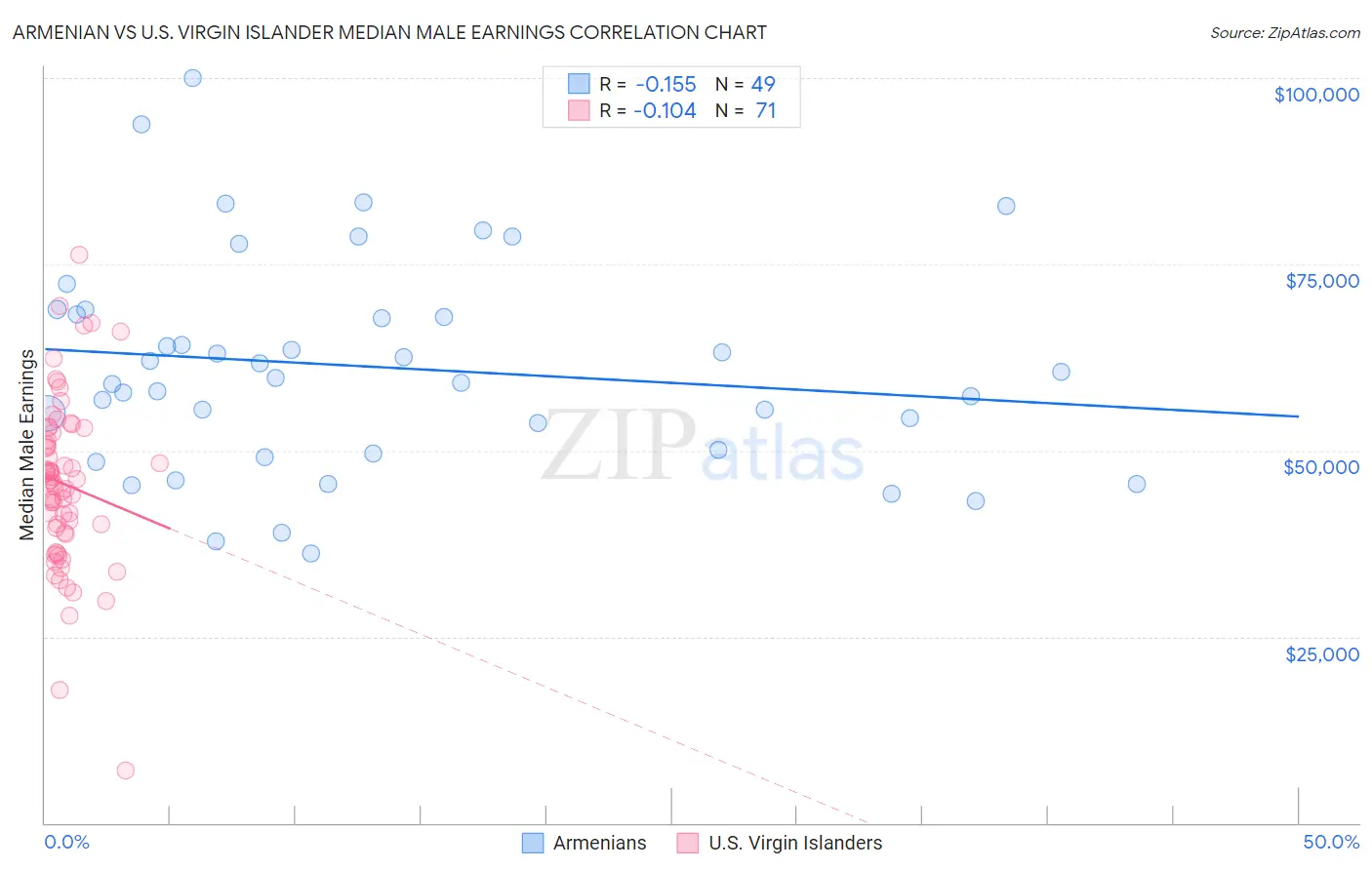 Armenian vs U.S. Virgin Islander Median Male Earnings