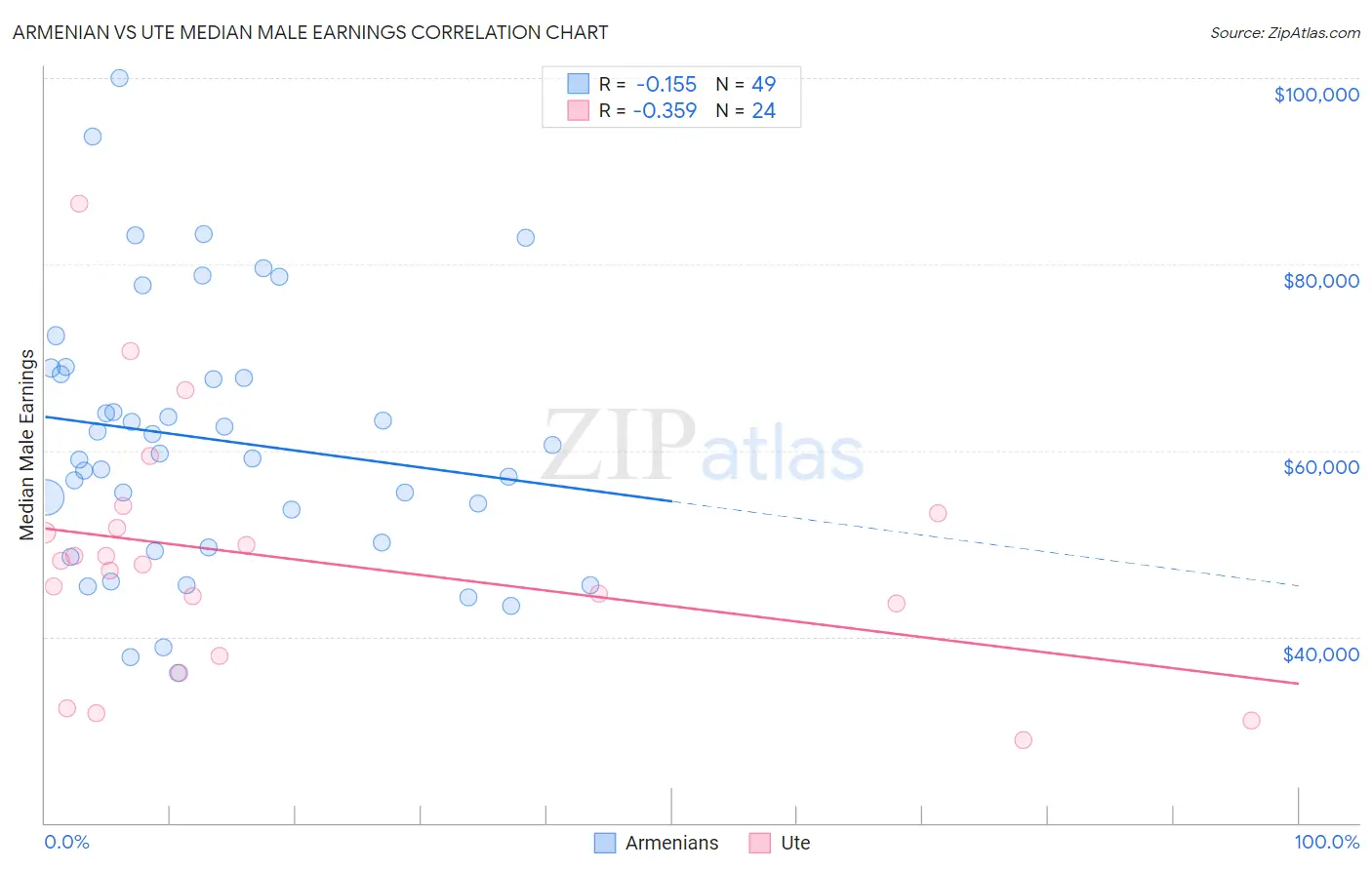 Armenian vs Ute Median Male Earnings