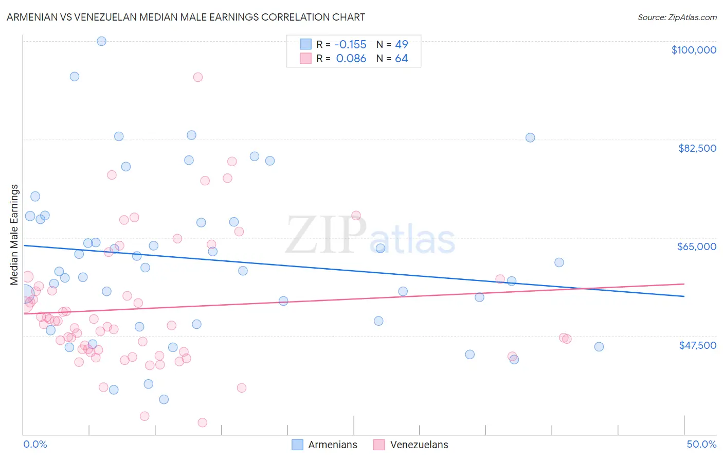 Armenian vs Venezuelan Median Male Earnings