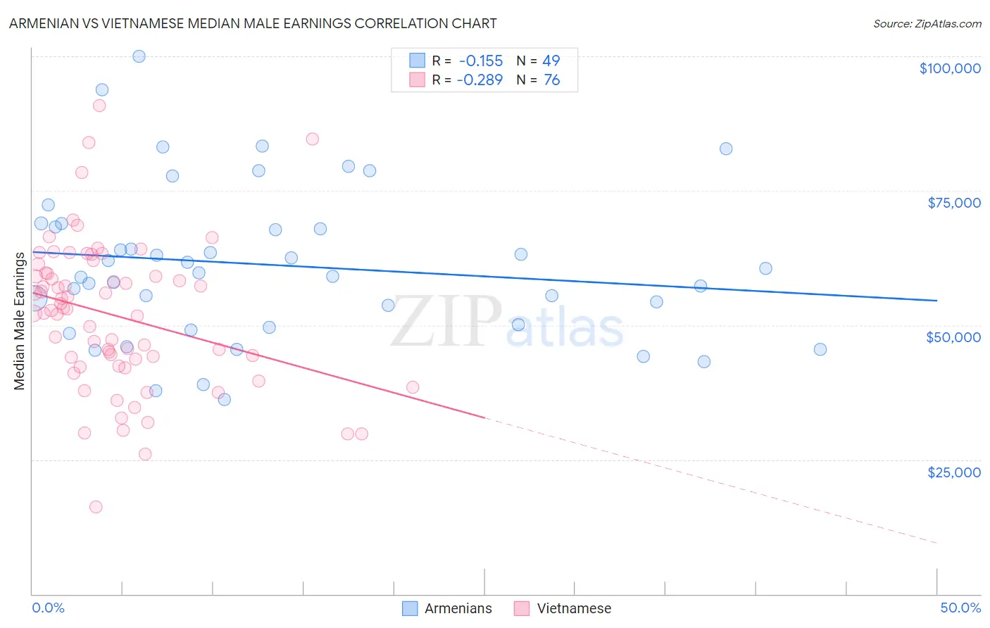 Armenian vs Vietnamese Median Male Earnings