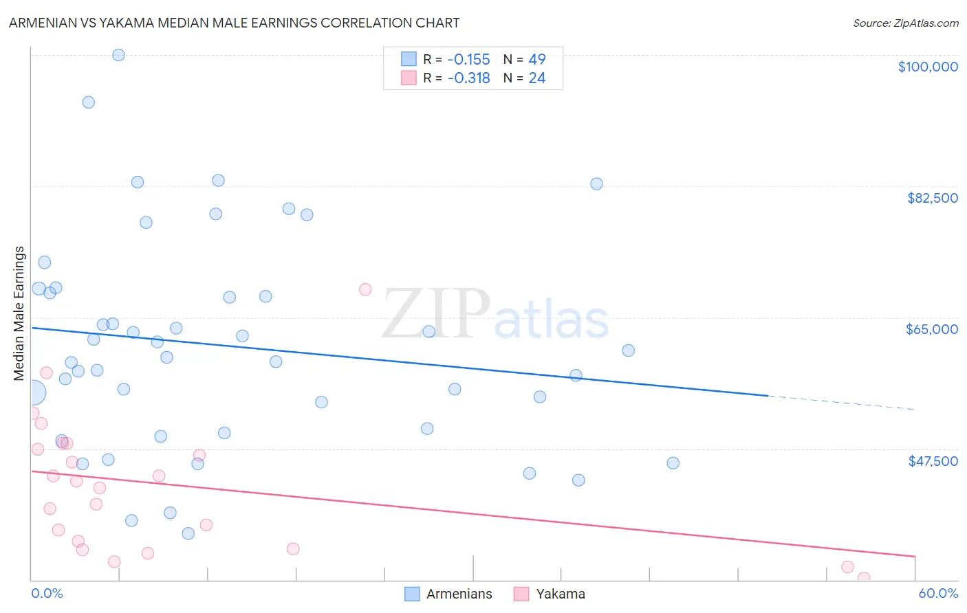 Armenian vs Yakama Median Male Earnings